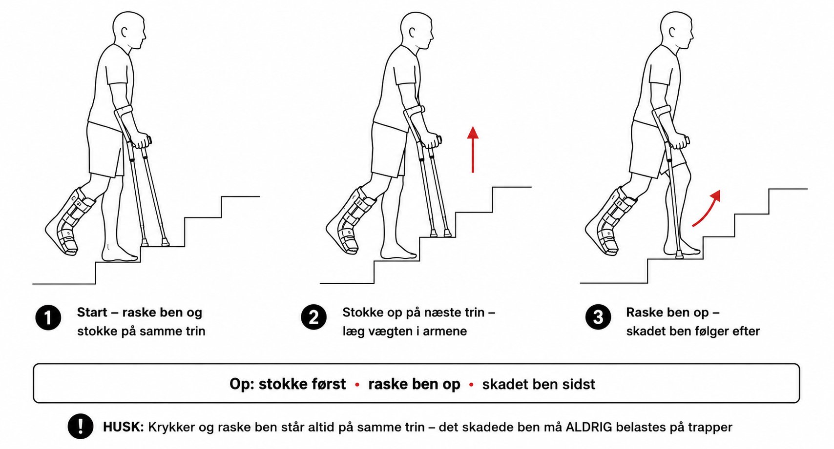 Person der går op ad trapper med krykker og walker-støvle