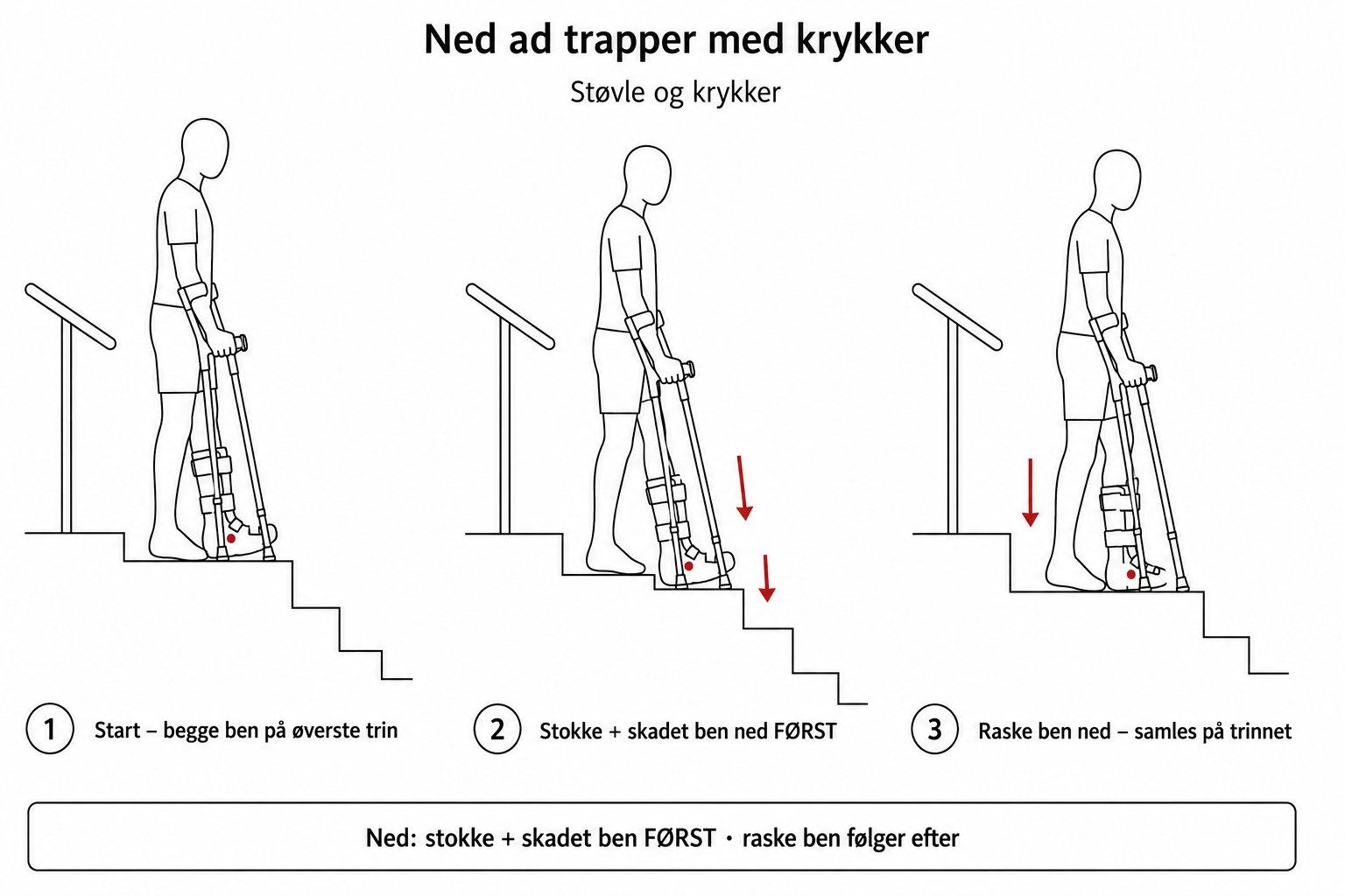 Person der går ned ad trapper med krykker og walker-støvle